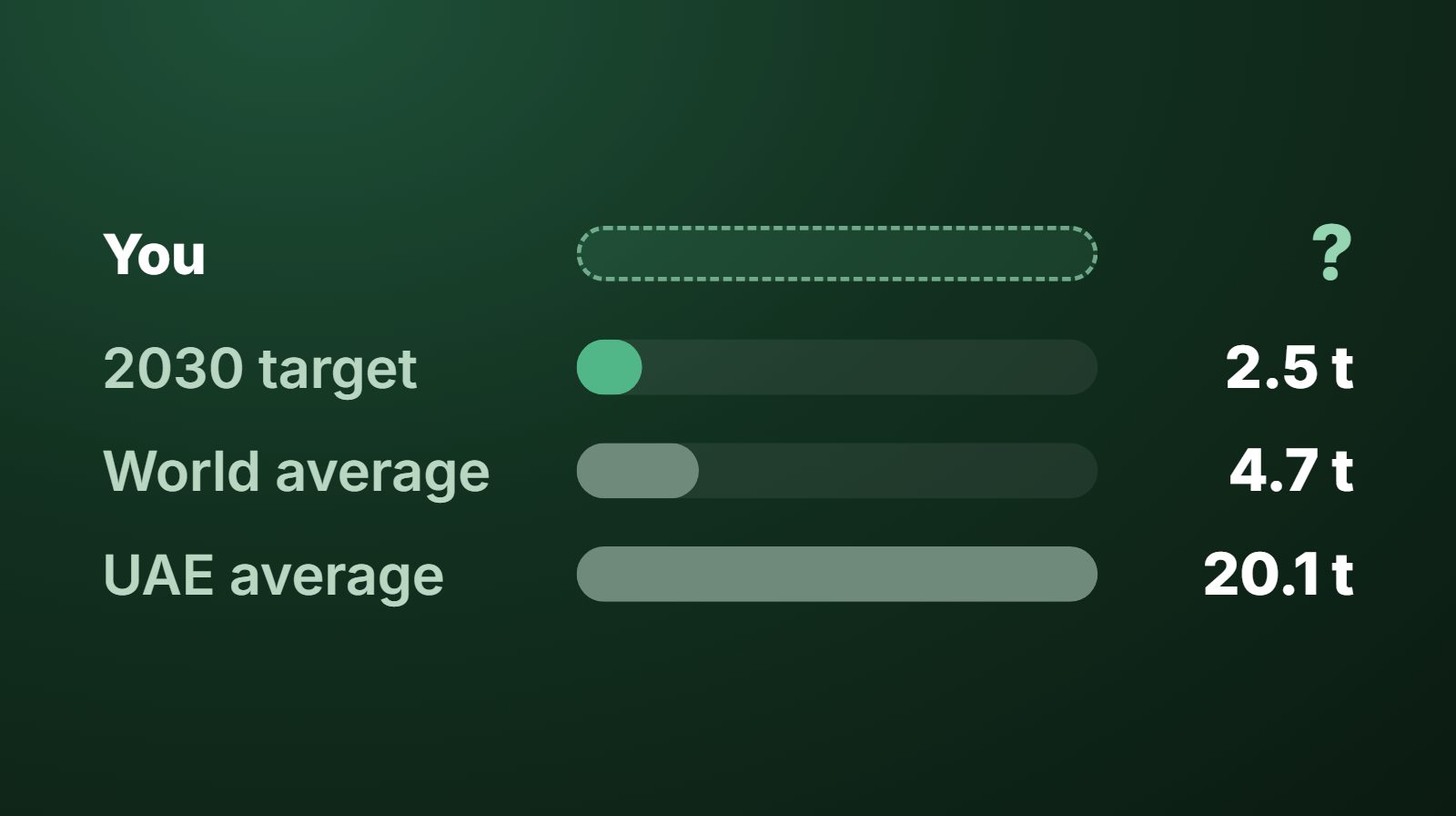 Bars comparing the 2030 target, world average and UAE average footprints, with a blank bar for yours